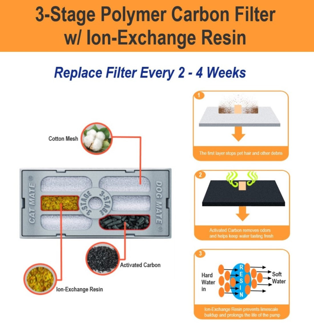 Infographic explaining the 3-stage polymer carbon filter with ion-exchange resin for Cat Mate and Dog Mate pet fountains. The top text states to replace the filter every 2–4 weeks. The filter is shown with labeled components: cotton mesh for capturing hair and debris, activated carbon for removing odors and keeping water fresh, and ion-exchange resin for softening water and preventing limescale buildup. Diagrams on the right illustrate each stage: (1) cotton mesh stops pet hair and debris, (2) act